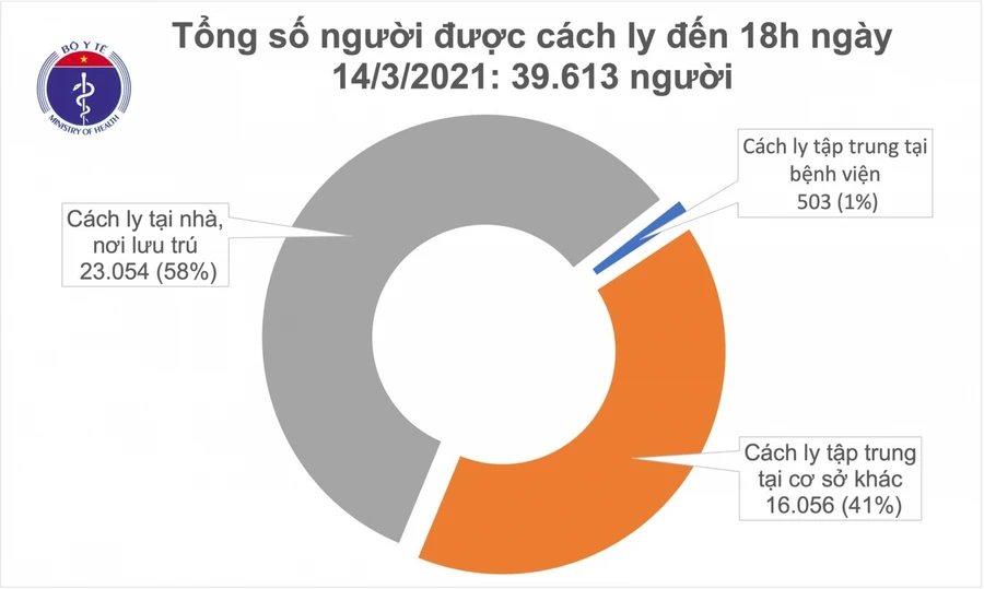 Chiều 14/3, TP Hồ Chí Minh có 1 ca mắc COVID-19 là chuyên gia nhập cảnh