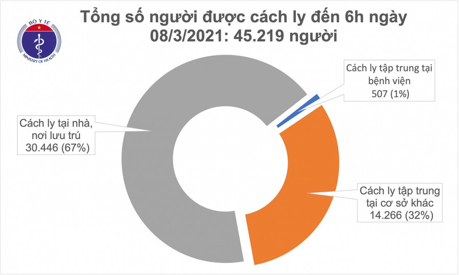 Sáng 8/3, Việt Nam không ca mắc COVID-19