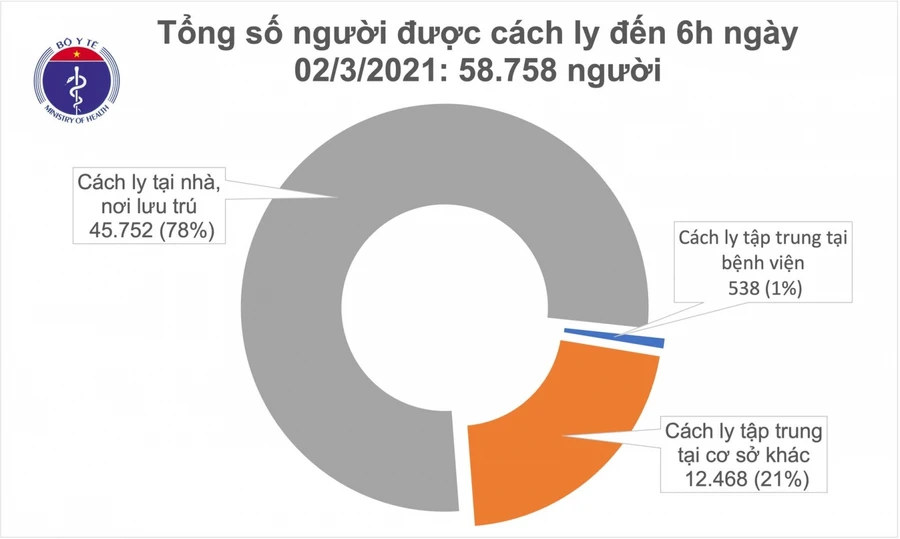 Sáng 2/3, thêm 11 ca mắc COVID-19 ở Hải Dương, riêng ổ dịch Kim Thành 10 ca