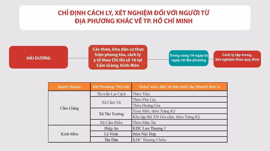 Nguồn: Trung tâm Kiểm soát bệnh tật TP.HCM (HCDC)