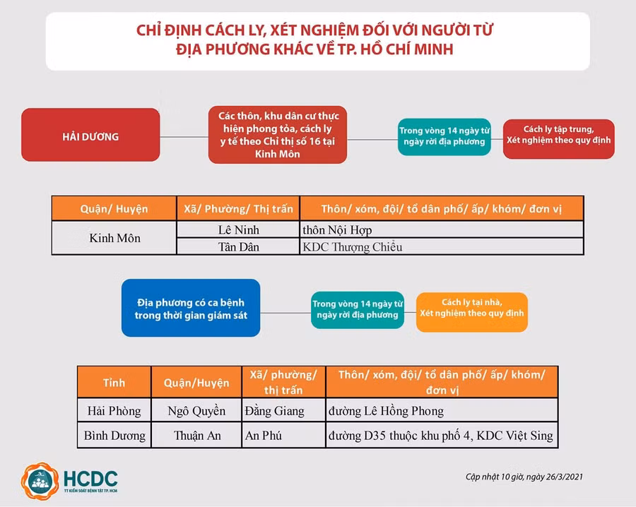 TPHCM cách ly người tới từ một số khu vực ở Hải Phòng, Bình Dương ảnh 1