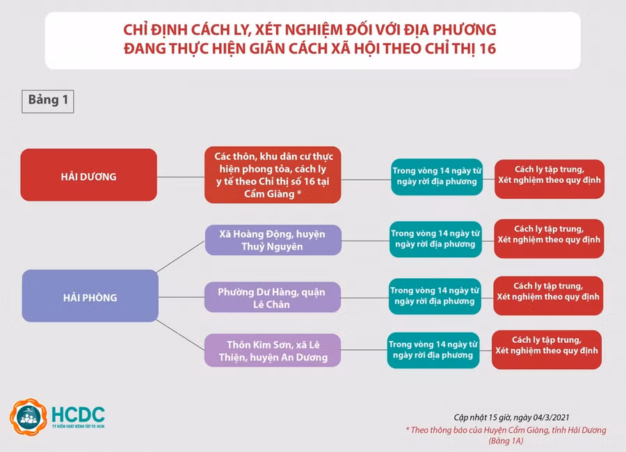 Người từ 19 địa điểm này ở Hải Dương tới TP.HCM phải cách ly tập trung ảnh 3