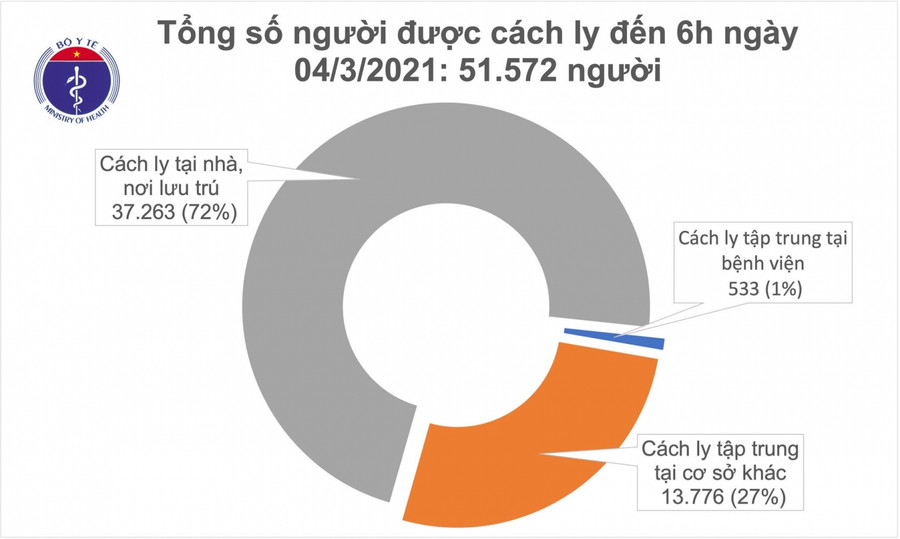 Sáng 4/3, Việt Nam không ca mắc mới COVID-19
