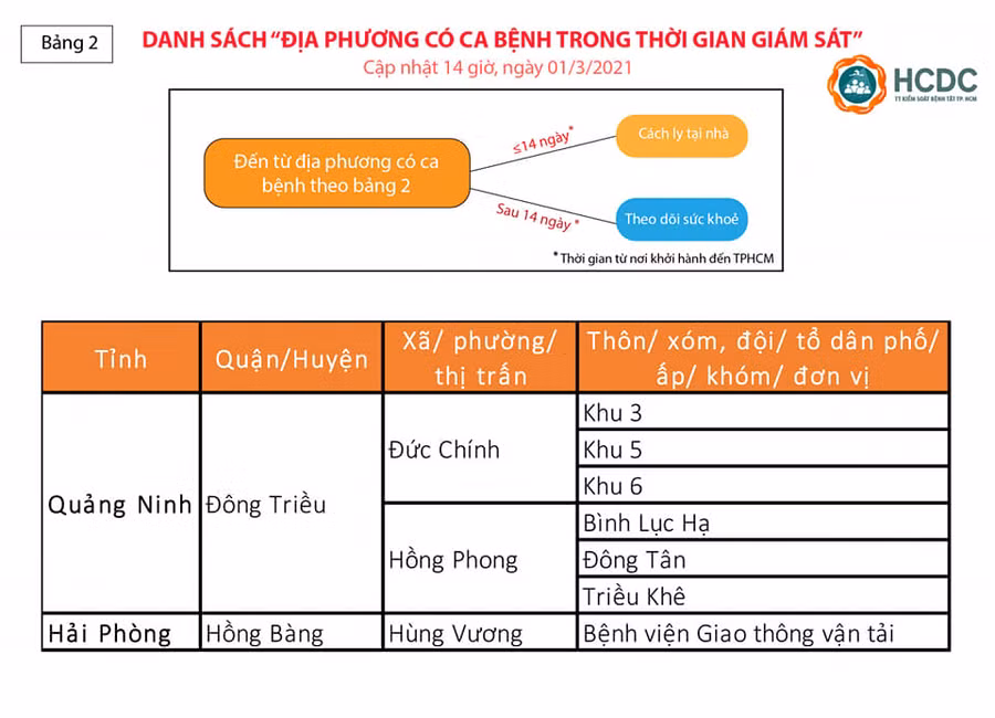 Nguồn: Trung tâm kiểm soát bệnh tật Thành phố Hồ Chí Minh