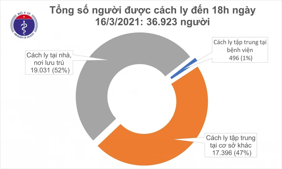 Chiều 16/3, Việt Nam có 1 ca mắc COVID-19 mới ở Hải Dương