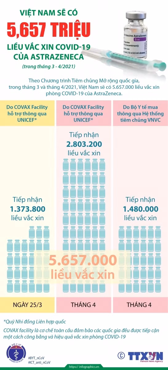 Tỷ lệ phản ứng nặng sau tiêm vắc xin AstraZeneca của Việt Nam vẫn trong giới hạn an toàn ảnh 3