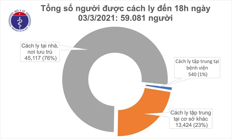 Chiều 3/3, Việt Nam có 7 ca mắc mới COVID-19 ở Hải Dương và Kiên Giang