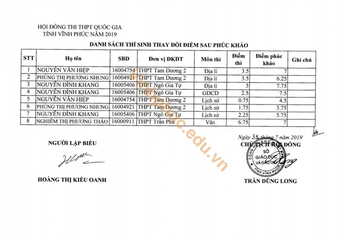 Danh sách thí sinh thay đổi điểm sau phúc khảo