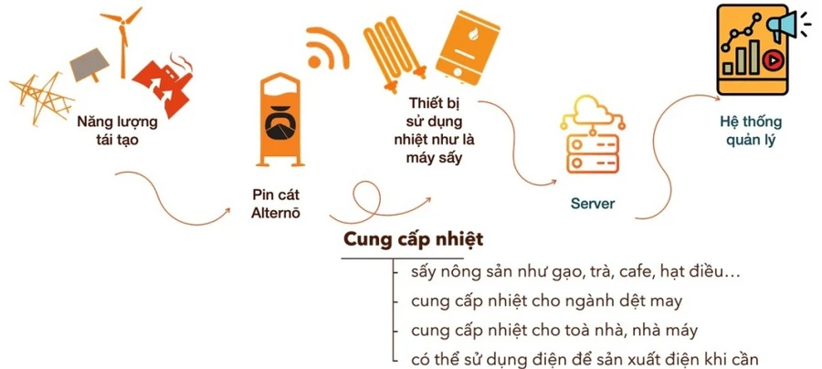 Mô hình mini về hệ thống điện Mặt trời mái nhà kết nối với pin cát. Ảnh: Alternō