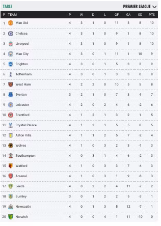 Bảng xếp hạng Ngoại hạng Anh sau 4 vòng đấu.