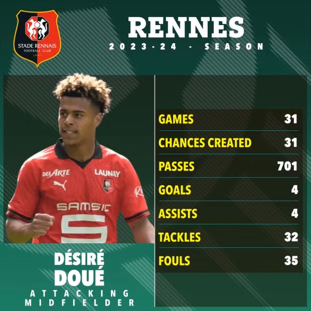 Thống kê chuyên môn đáng nể của tiền vệ kiến thiết Desire Doue mùa 2023-2024. Thống kê chuyên môn đáng nể của tiền vệ kiến thiết Desire Doue mùa 2023-2024.