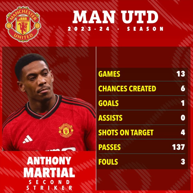 Thống kê thất vọng của Martial ở Man Utd mùa này. Thống kê thất vọng của Martial ở Man Utd mùa này.