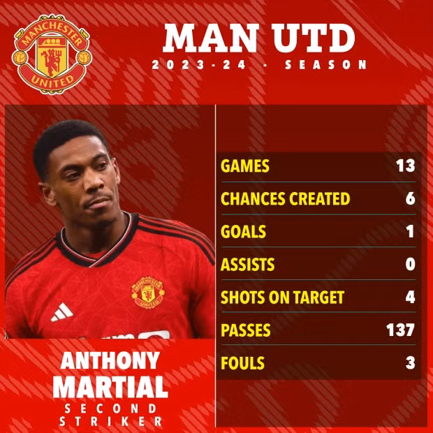 Thống kê thất vọng của Martial ở Man Utd mùa này.