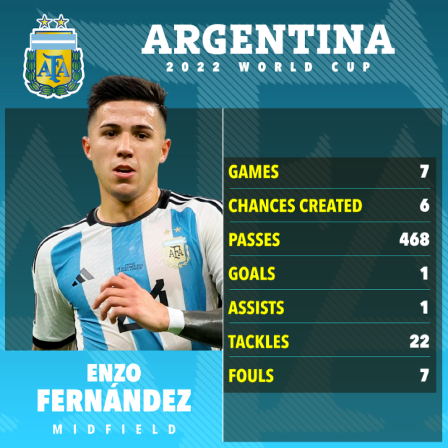 Enzo Fernandez được vinh danh Cầu thủ trẻ xuất sắc nhất World Cup 2022.