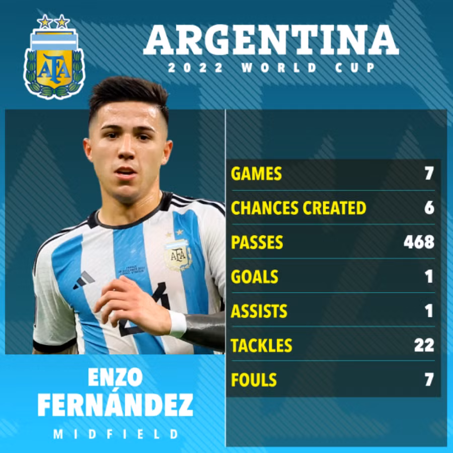 Enzo Fernandez được vinh danh Cầu thủ trẻ xuất sắc nhất World Cup 2022.