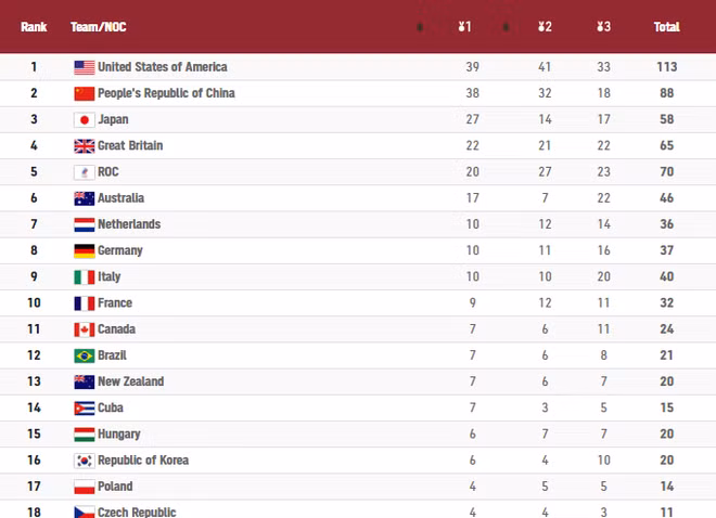 Chung cuộc Mỹ dẫn đầu bảng tổng sắp huy chương Olympic Tokyo 2020.