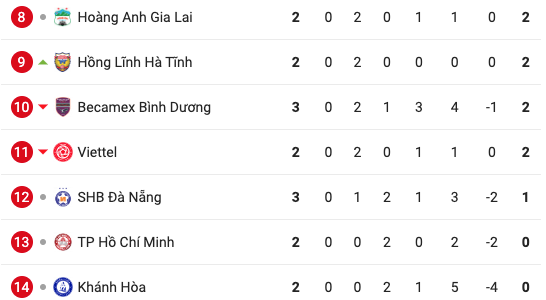 Bảng xếp hạng vòng 3 V.League 2023 (tính tới thời điểm hiện tại).