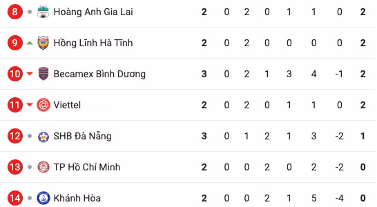 Bảng xếp hạng tới thời điểm hiện tại của V.League 2023.