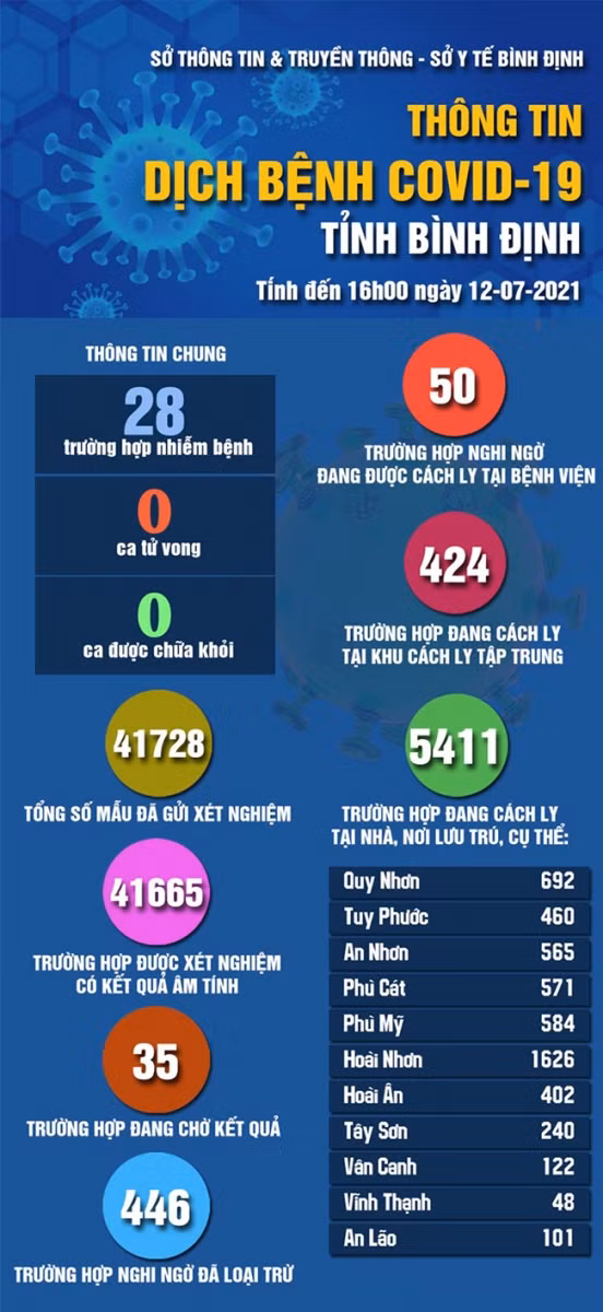 Sở TT&amp;TT và Sở Y tế cung cấp thông tin về dịch bệnh Covid-19 ngày 12/7. Nguồn: Báo Bình Định.