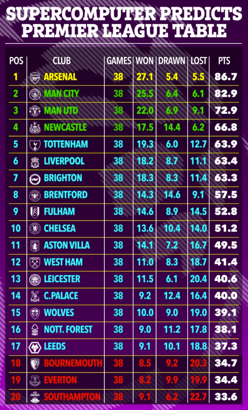 Siêu máy tính dự đoán Arsenal sẽ vô địch, trong khi Liverpool ngoài tốp 4.