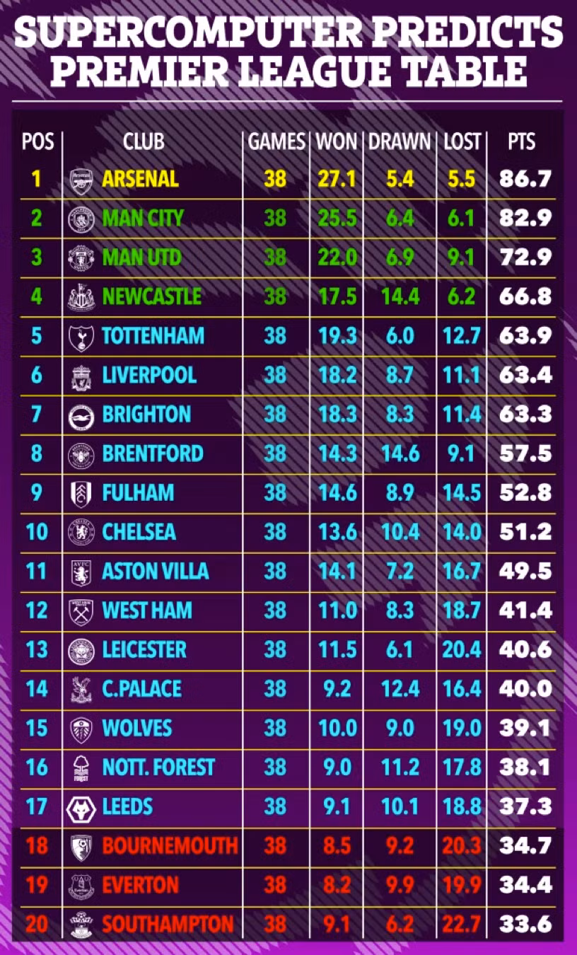 Siêu máy tính dự đoán Arsenal sẽ vô địch, trong khi Liverpool ngoài tốp 4.