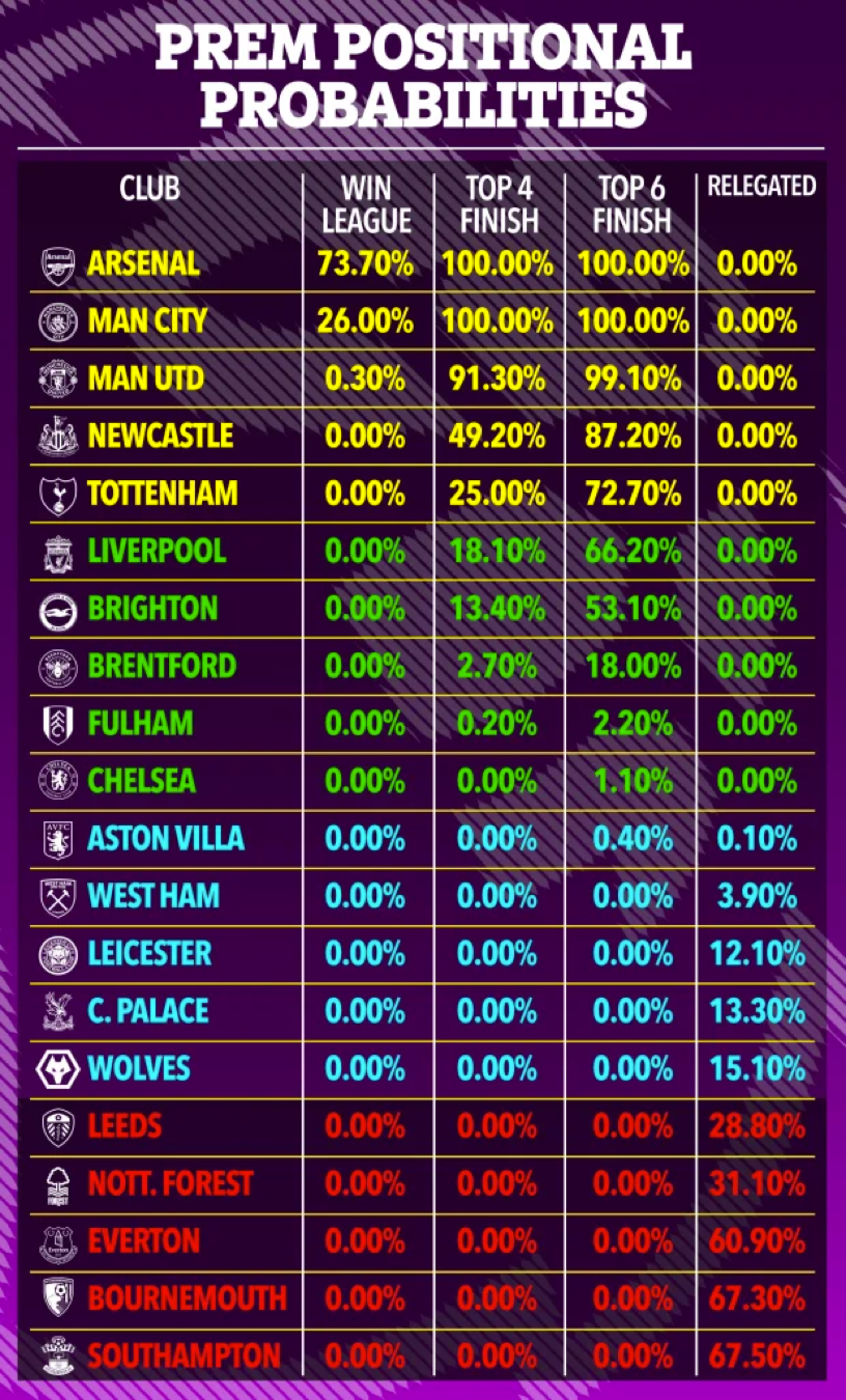 Siêu máy tính đánh giá khả năng vô địch cũng như xuống hạng của mỗi đội.