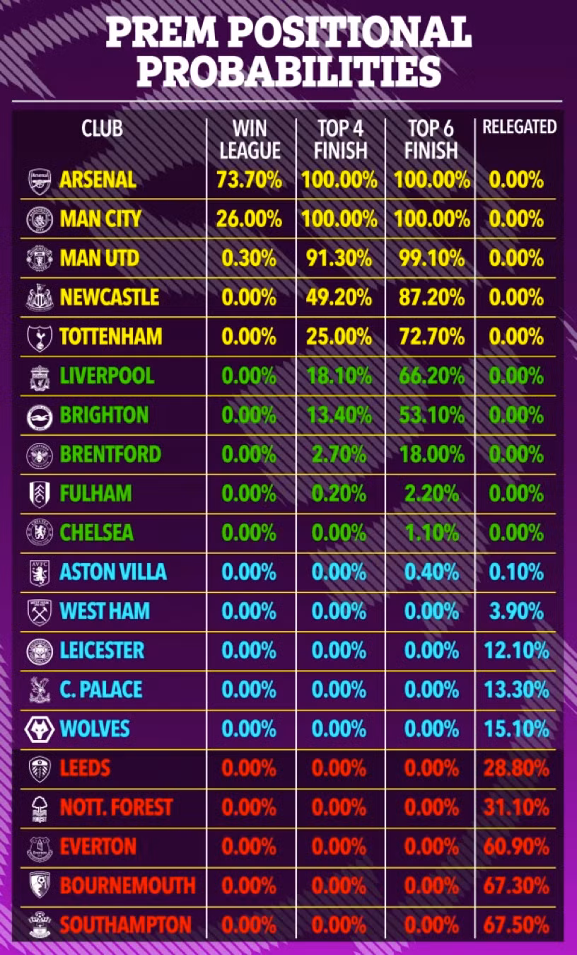 Siêu máy tính đánh giá khả năng vô địch cũng như xuống hạng của mỗi đội.
