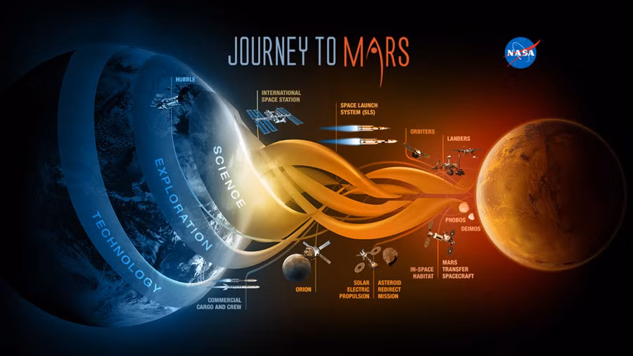Để đến được sao Hỏa, tàu vũ trụ phải mất khoảng 7 tháng.