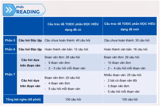 Thay đổi cấu trúc đề thi TOEIC, người học nên bắt đầu từ đâu? ảnh 2