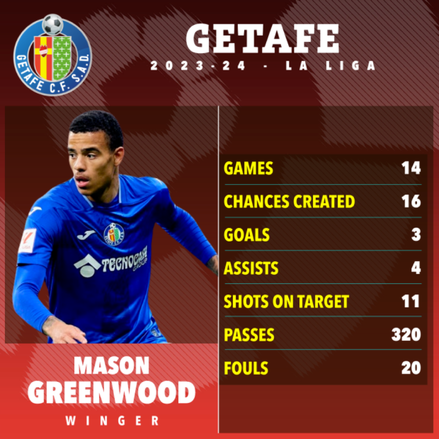 Greenwood đang gây ấn tượng trong màu áo Getafe tại La Liga.