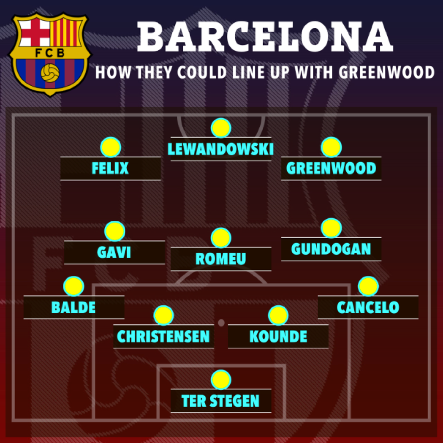 Đội hình của Barca khi có Greenwood sẽ như ‘hổ mọc thêm cánh’.