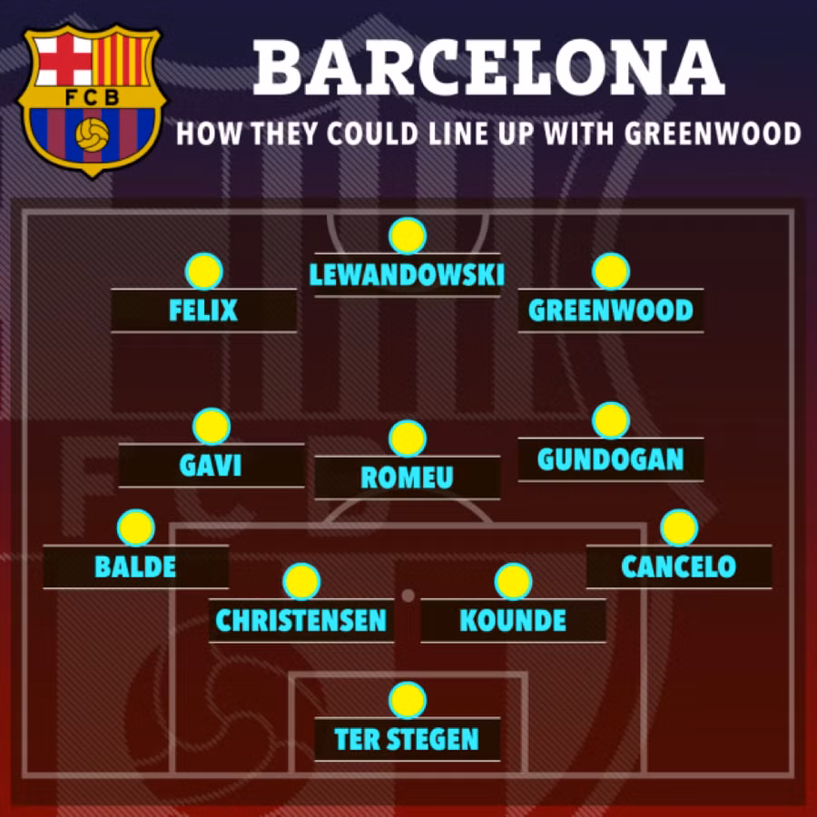 Đội hình của Barca khi có Greenwood sẽ như ‘hổ mọc thêm cánh’.