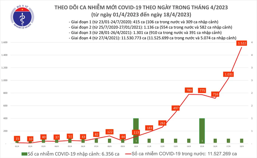 Ngày 18/4 ghi nhận 1522 ca mắc mới Covid-19 