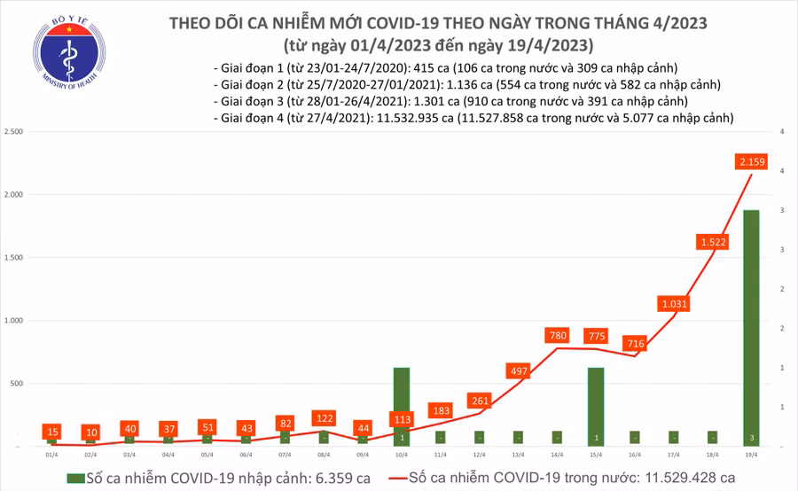 Ngày 19/4 ghi nhận 2159 ca mắc mới Covid-19