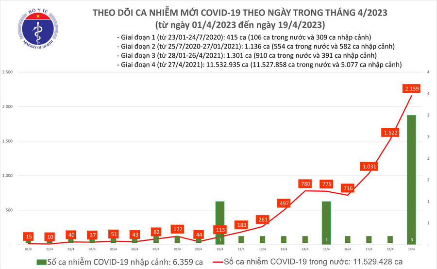 Ngày 19/4 ghi nhận 2159 ca mắc mới Covid-19