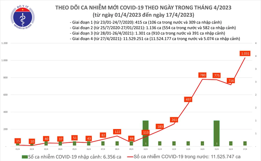 Ngày 17/4 ghi nhận 1031 ca mắc mới Covid-19