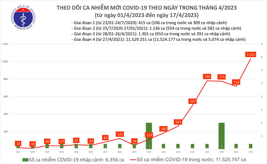 Ngày 17/4 ghi nhận 1031 ca mắc mới Covid-19