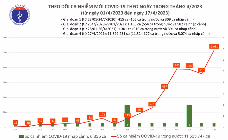 Ngày 17/4 ghi nhận 1031 ca mắc mới Covid-19