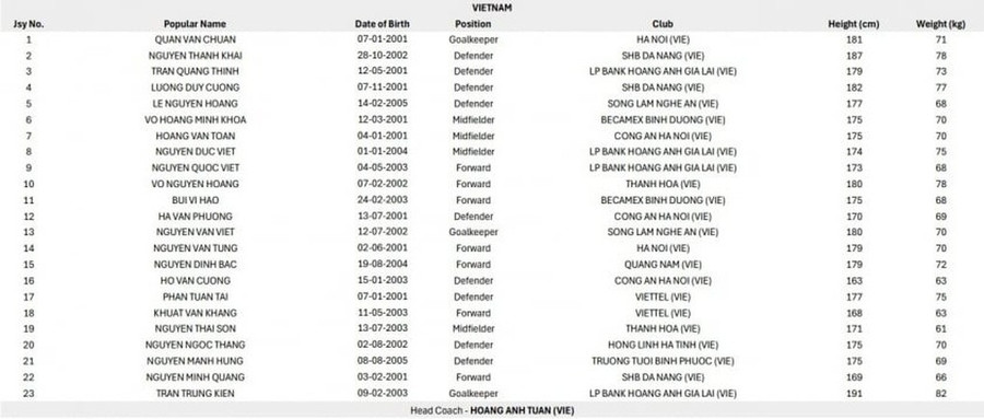 Danh sách 23 cầu thủ U23 Việt Nam do AFC công bố chiều 10/4. Danh sách 23 cầu thủ U23 Việt Nam do AFC công bố chiều 10/4.