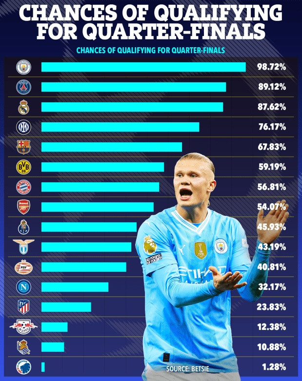Arsenal vẫn có hơn 50% cơ hội vào tứ kết Champions League mùa này. Arsenal vẫn có hơn 50% cơ hội vào tứ kết Champions League mùa này.