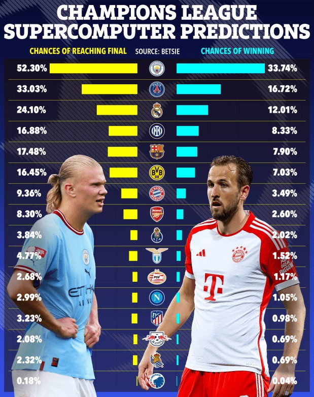 Siêu máy tính dự đoán tỷ lệ vào chung kết và vô địch của các CLB tại Champions League 2023-2024. Siêu máy tính dự đoán tỷ lệ vào chung kết và vô địch của các CLB tại Champions League 2023-2024.