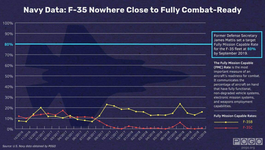 Mức độ sẵn sàng chiến đấu là khoảng 18% đối với máy bay F-35B và chỉ là 1-2% đối với F-35C.
