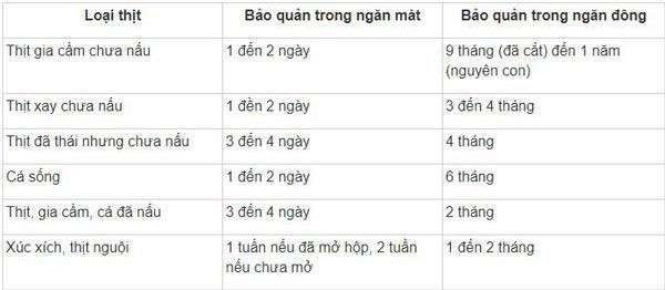 Thời gian bảo quản thực phẩm tối đa của ngăn mát và ngăn đông lạnh.