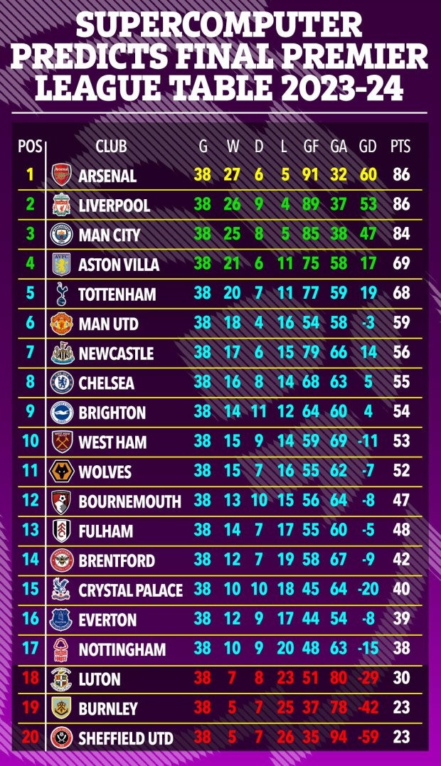 Kết quả chung cuộc Ngoại hạng Anh theo dự đoán của siêu máy tính.