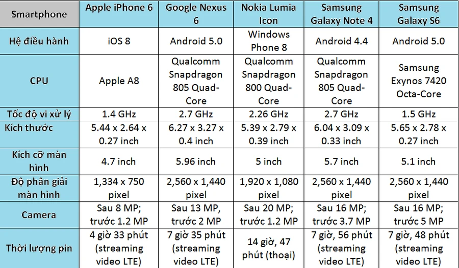 10 smartphone tốt nhất năm 2015