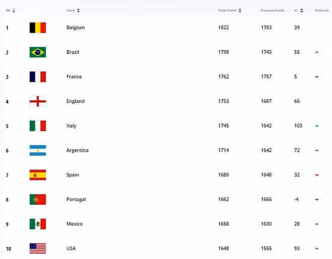 Top 10 bảng xếp hạng FIFA tháng 8/2021