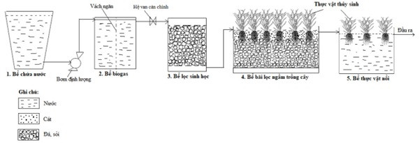 Sơ đồ thí nghiệm mô hình xử lý quy mô 50 lít/ngày đêm.