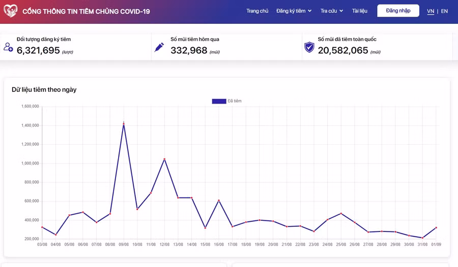 Cả nước đã tiêm gần 20,6 triệu liều vắc xin Covid-19 ảnh 1