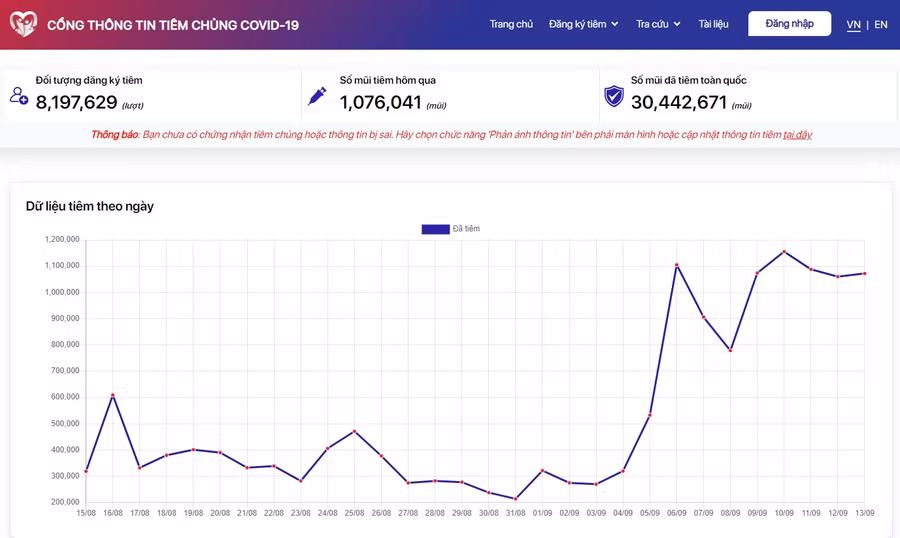 Tính đến 12h trưa ngày 14/9, đã có hơn 30 triệu liều vắc xin được tiêm cho người dân toàn quốc; hơn 1 triệu liều tiêm trong ngày 13/9; gần 8,2 triệu lượt đăng ký tiêm.