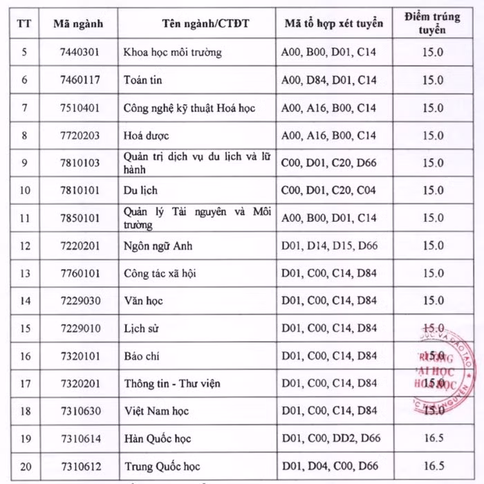 Trường Đại học Khoa học (Đại học Thái Nguyên) công bố điểm chuẩn trúng tuyển năm 2021 ảnh 2